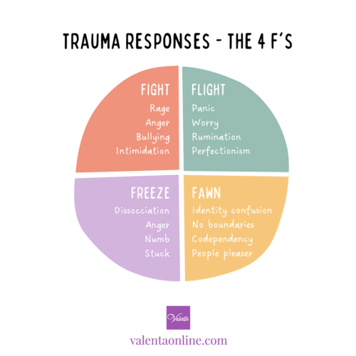 The 4 Trauma Responses: Fight, Flight, Freeze, Fawn · Valenta Mental Health